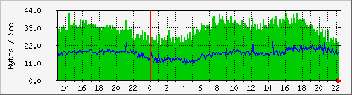 pc92ad Traffic Graph