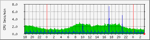 proc Traffic Graph